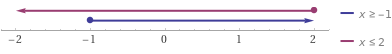 Two number lines: one shading numbers greater than or equal to -1, and the other shading numbers less than or equal to 2