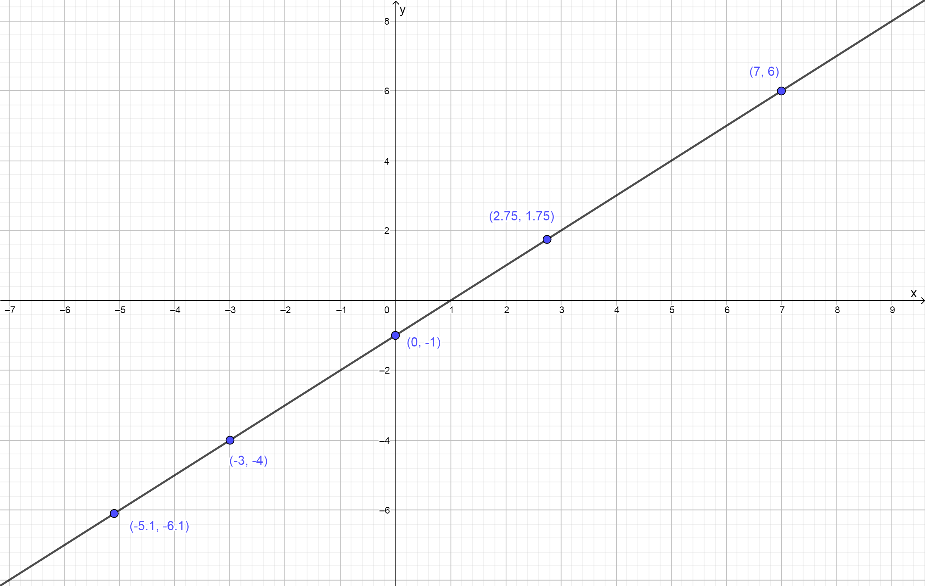 The graph of a line including five labeled points