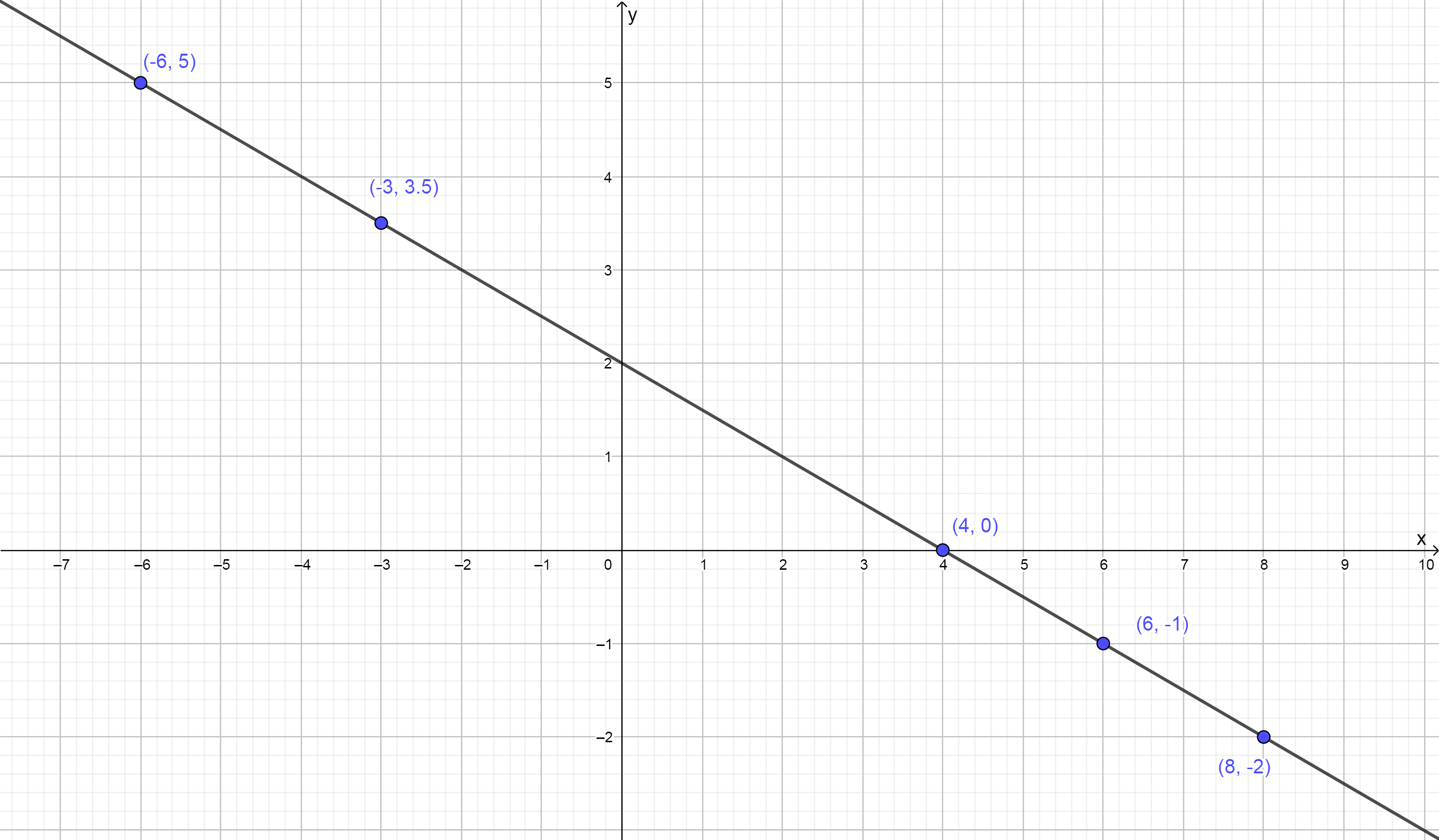 The graph of a line including five labeled points