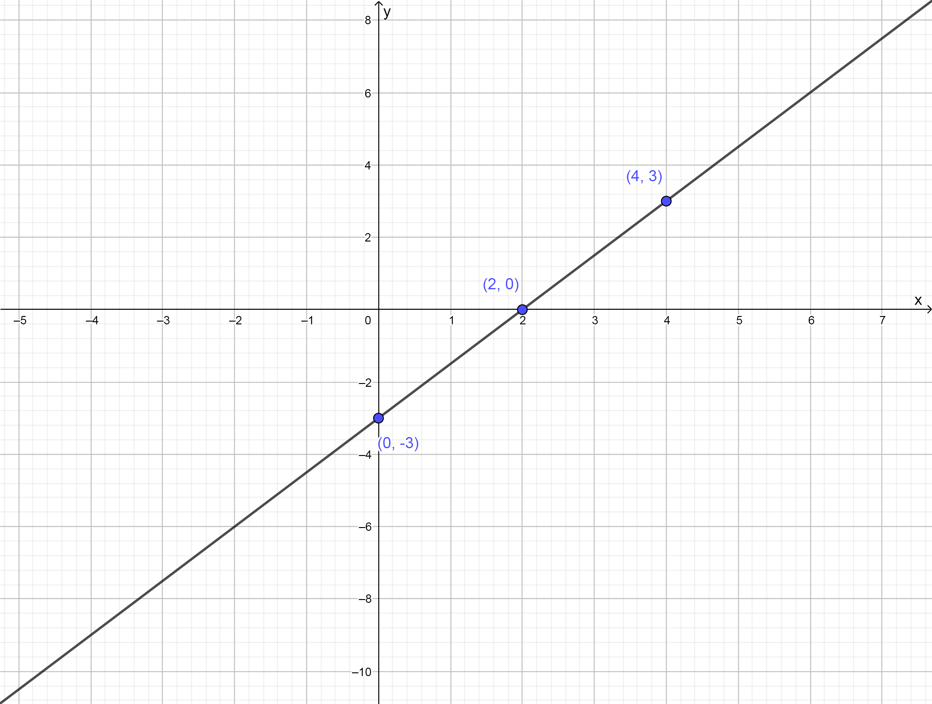 The graph of the line described by the equation 3x-2y=6