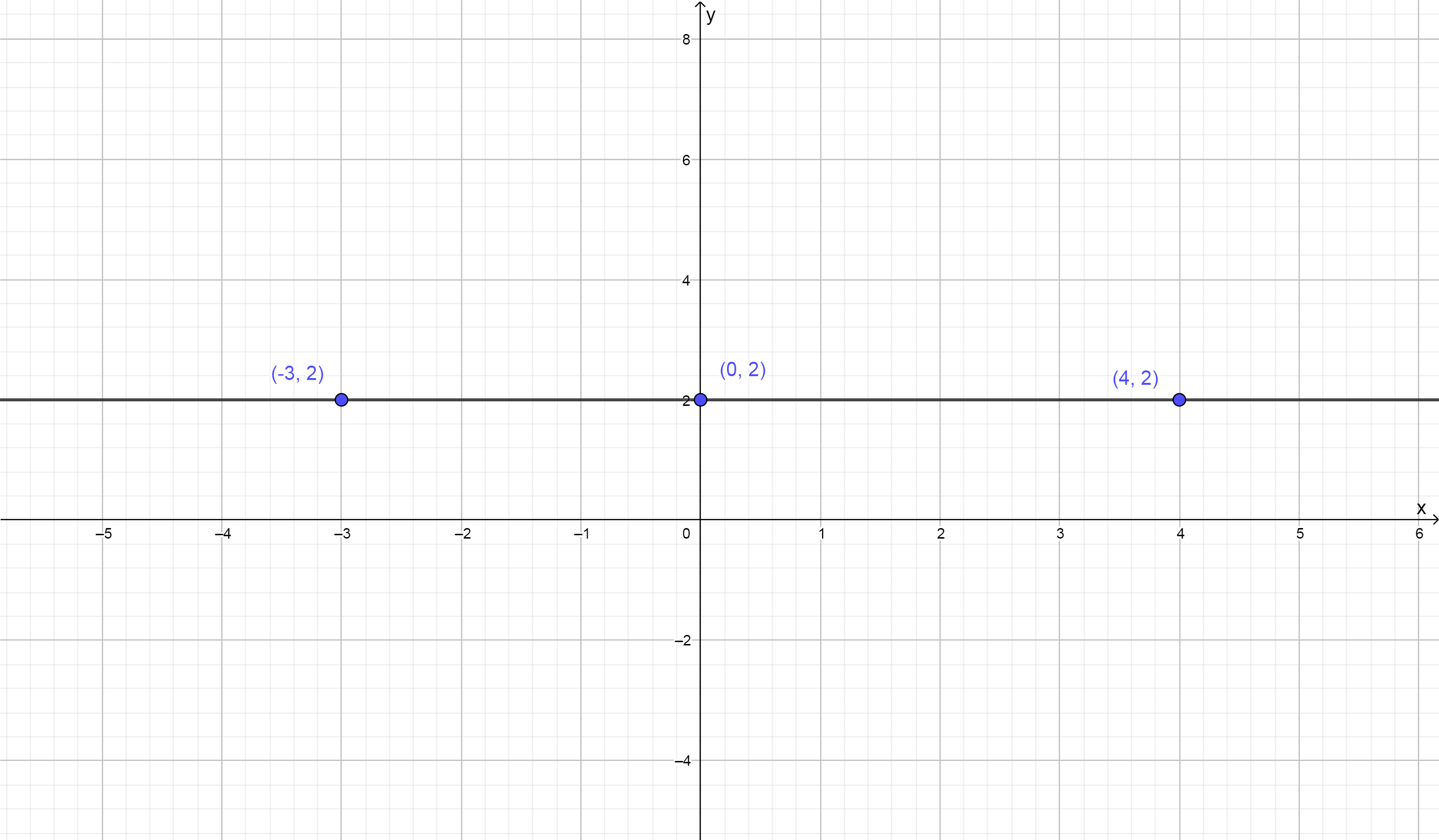 The graph of the horizontal line described by the equation y=2