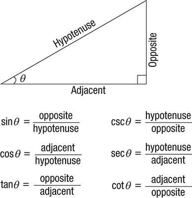Right triangle definitions of the trig functions