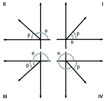 Reference angles