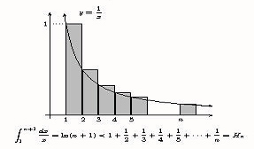 Using rectangular regions over the graph of the  reciprocal function, the image illustrates that the harmonic numbers are bounded below by the natural logarithm, thereby establishing the divergence of the harmonic series.